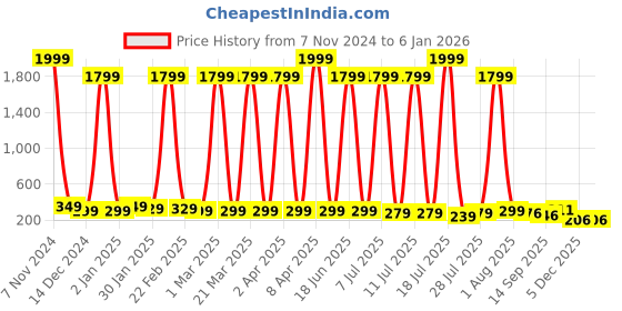 myntra.com Cloth Bites Girls Pure Cotton Checked Above Knee A-Line Skirt cloth bites Price History Graph from 7 Nov 2024 to 4 Jan 2026