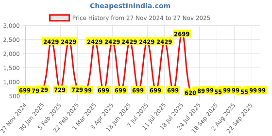 myntra.com Cloth Bites Girls Regular Gotta Patti Kurta with Sharara cloth bites Price History Graph from 27 Nov 2024 to 26 Nov 2025