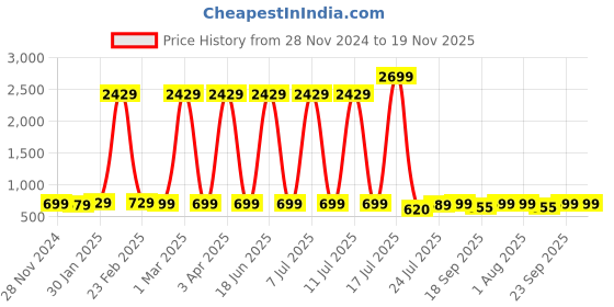 myntra.com Cloth Bites Girls Regular Gotta Patti Kurta with Sharara cloth bites Price History Graph from 28 Nov 2024 to 19 Nov 2025