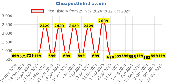 myntra.com Cloth Bites Girls Regular Gotta Patti Kurta with Sharara cloth bites Price History Graph from 29 Nov 2024 to 11 Oct 2025