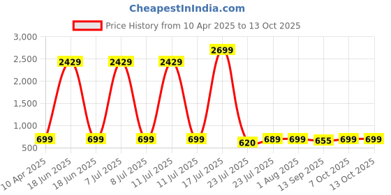 myntra.com Cloth Bites Girls Regular Gotta Patti Kurta with Sharara cloth bites Price History Graph from 10 Apr 2025 to 13 Oct 2025