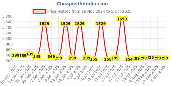 myntra.com Cloth Bites Print A-Line Dress cloth bites Price History Graph from 16 Nov 2024 to 4 Oct 2025