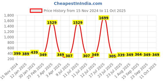 myntra.com Cloth Bites Print A-Line Dress cloth bites Price History Graph from 15 Nov 2024 to 11 Oct 2025