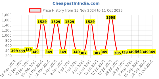 myntra.com Cloth Bites Print A-Line Dress cloth bites Price History Graph from 15 Nov 2024 to 10 Oct 2025
