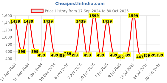 myntra.com Cloth Bites Print Crop Top cloth bites Price History Graph from 17 Sep 2024 to 30 Oct 2025