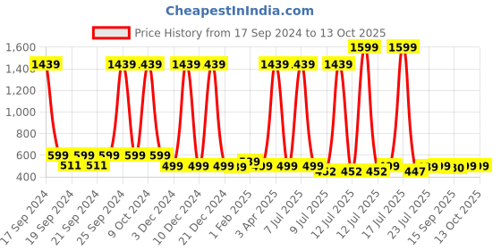myntra.com Cloth Bites Print Crop Top cloth bites Price History Graph from 17 Sep 2024 to 13 Oct 2025