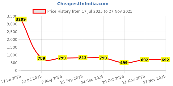 myntra.com Cloth Bites Print Formal Fit & Flare Maxi Dress cloth bites Price History Graph from 17 Jul 2025 to 25 Nov 2025