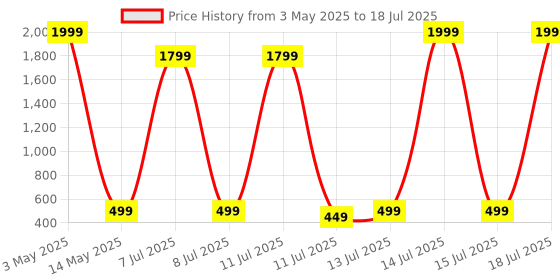 myntra.com Cloth Bites Printed A-Line Maxi Skirt cloth bites Price History Graph from 3 May 2025 to 18 Jul 2025