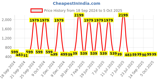 myntra.com Cloth Bites Printed A-Line Midi Skirt cloth bites Price History Graph from 18 Sep 2024 to 4 Oct 2025