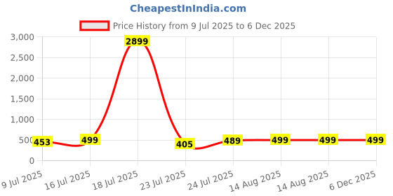 myntra.com Cloth Bites Printed Fit & Flare Midi Dress cloth bites Price History Graph from 9 Jul 2025 to 5 Dec 2025