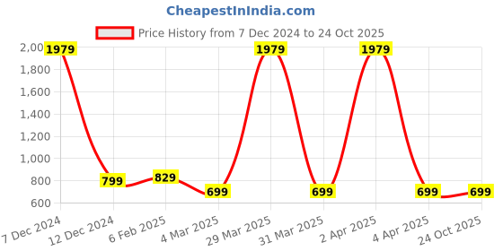 myntra.com Cloth Bites Printed Flared Ethnic Dress cloth bites Price History Graph from 7 Dec 2024 to 22 Oct 2025