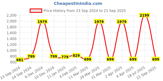 myntra.com Cloth Bites Printed Flared Ethnic Dress cloth bites Price History Graph from 23 Sep 2024 to 21 Sep 2025