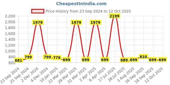 myntra.com Cloth Bites Printed Flared Ethnic Dress cloth bites Price History Graph from 23 Sep 2024 to 4 Oct 2025