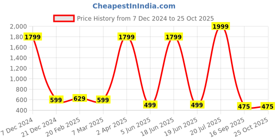 myntra.com Cloth Bites Printed Kaftan Ethnic Dress cloth bites Price History Graph from 7 Dec 2024 to 24 Oct 2025