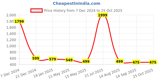 myntra.com Cloth Bites Printed Kaftan Ethnic Dress cloth bites Price History Graph from 7 Dec 2024 to 25 Oct 2025