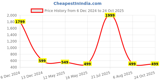 myntra.com Cloth Bites Printed Kaftan Ethnic Dress cloth bites Price History Graph from 6 Dec 2024 to 24 Oct 2025