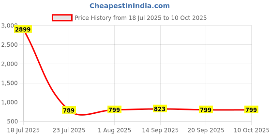 myntra.com Cloth Bites Printed Mandarin Collar Pure Cotton Top With Palazzo Co-Ords cloth bites Price History Graph from 18 Jul 2025 to 4 Oct 2025