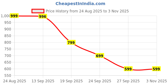 myntra.com Cloth Bites Printed Mandarin Collar Pure Silk Top With Palazzo cloth bites Price History Graph from 24 Aug 2025 to 3 Nov 2025