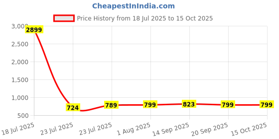 myntra.com Cloth Bites Printed Pure Cotton Mandarin Collar Top With Trousers Co-Ords Set cloth bites Price History Graph from 18 Jul 2025 to 15 Oct 2025