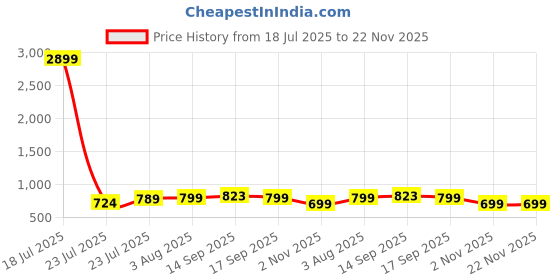 myntra.com Cloth Bites Printed Pure Cotton Top With Palazzo Co-Ords cloth bites Price History Graph from 18 Jul 2025 to 22 Nov 2025