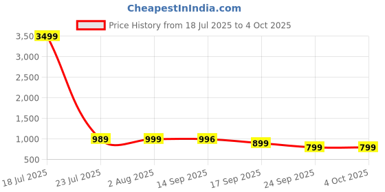 myntra.com Cloth Bites Printed Pure Cotton Top With Palazzo Co-Ords cloth bites Price History Graph from 18 Jul 2025 to 4 Oct 2025