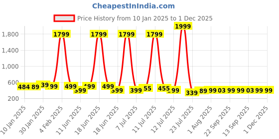 myntra.com Cloth Bites Roll-Up Sleeves Cotton Crop Top cloth bites Price History Graph from 10 Jan 2025 to 30 Nov 2025