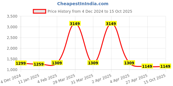 myntra.com Cloth Bites Round Neck Anarkali Kurta with Sharara & Dupatta cloth bites Price History Graph from 4 Dec 2024 to 15 Oct 2025