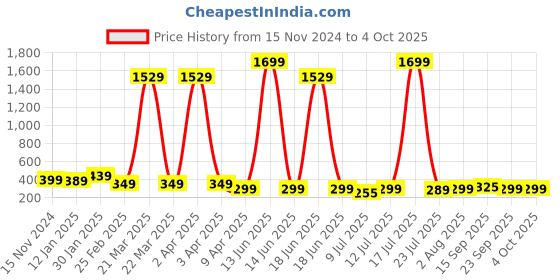 myntra.com Cloth Bites Striped A-Line Dress cloth bites Price History Graph from 15 Nov 2024 to 4 Oct 2025