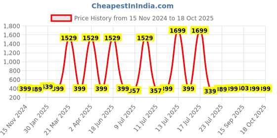 myntra.com Cloth Bites Striped Fit & Flare Midi Dress cloth bites Price History Graph from 15 Nov 2024 to 18 Oct 2025