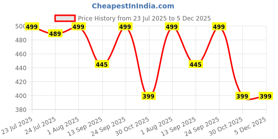 myntra.com Cloth Bites Unisex Kids Tartan Checks Checked Casual Shirt cloth bites Price History Graph from 23 Jul 2025 to 5 Dec 2025