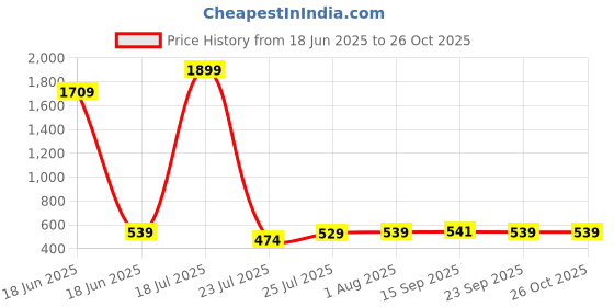 myntra.com Cloth Bites Women Checked Printed A-Line Dress cloth bites Price History Graph from 18 Jun 2025 to 26 Oct 2025