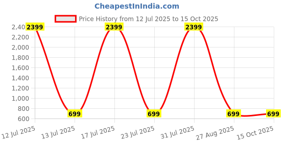 myntra.com Cloth Bites Women Checked Pure Cotton A-Line Kurta with Palazzos cloth bites Price History Graph from 12 Jul 2025 to 14 Oct 2025