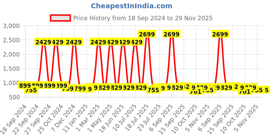 myntra.com Cloth Bites Women Floral Denim Jacket with Patchwork cloth bites Price History Graph from 18 Sep 2024 to 29 Nov 2025