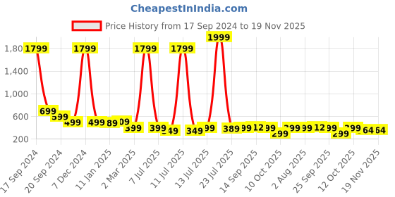 myntra.com Cloth Bites Women Printed Raw Edge T-shirt cloth bites Price History Graph from 17 Sep 2024 to 18 Nov 2025