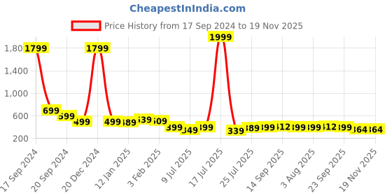 myntra.com Cloth Bites Women Printed Raw Edge T-shirt cloth bites Price History Graph from 17 Sep 2024 to 18 Nov 2025