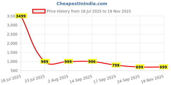 myntra.com Cloth Bites Women Printed V-Neck Top With Palazzo Co-Ords cloth bites Price History Graph from 18 Jul 2025 to 19 Nov 2025