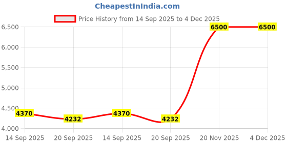 myntra.com Cloth Haus India Brocade Longline Kaftan Top cloth haus india Price History Graph from 14 Sep 2025 to 4 Dec 2025