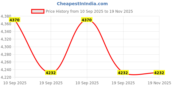 myntra.com Cloth Haus India Brocade Weaving Cape Shrug cloth haus india Price History Graph from 10 Sep 2025 to 18 Nov 2025