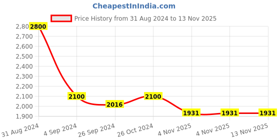 myntra.com Cloth Haus India Flared Sleeves V-Neck Asymmetric Floral Printed Kaftan Kurta cloth haus india Price History Graph from 31 Aug 2024 to 13 Nov 2025