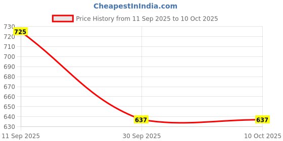 myntra.com Cloth Haus India Floral Printed Kaftan Kurta cloth haus india Price History Graph from 11 Sep 2025 to 9 Oct 2025