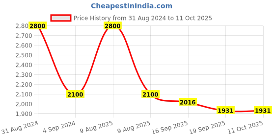 myntra.com Cloth Haus India Floral Printed Kaftan Kurti cloth haus india Price History Graph from 31 Aug 2024 to 4 Oct 2025