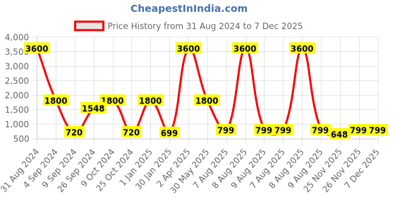 myntra.com Cloth Haus India Floral Printed Notch Neck A-Line Kurta cloth haus india Price History Graph from 31 Aug 2024 to 7 Dec 2025