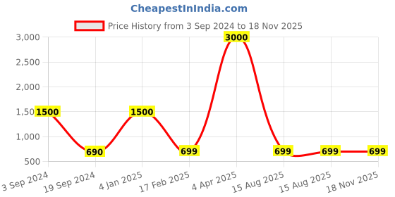 myntra.com Cloth Haus India Floral Printed Straight Kurta cloth haus india Price History Graph from 3 Sep 2024 to 17 Nov 2025