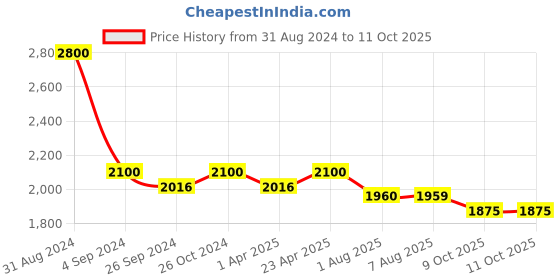 myntra.com Cloth Haus India Floral Printed V-Neck Kaftan Co-Ords cloth haus india Price History Graph from 31 Aug 2024 to 10 Oct 2025