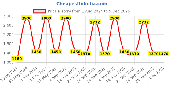 myntra.com Cloth Haus India Multicoloured Floral Printed Shirt Style Kaftan Tunic cloth haus india Price History Graph from 1 Aug 2024 to 5 Dec 2025