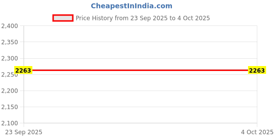 myntra.com Cloth Haus India Paisley Printed Open Front Shrug cloth haus india Price History Graph from 23 Sep 2025 to 4 Oct 2025