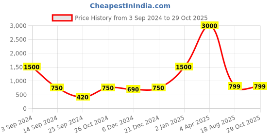 myntra.com Cloth Haus India Printed Pure Cotton Straight Kurta cloth haus india Price History Graph from 3 Sep 2024 to 29 Oct 2025
