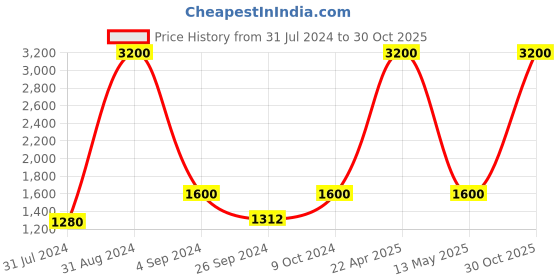 myntra.com Cloth Haus India Women Black & Pink Printed Party Shrug cloth haus india Price History Graph from 31 Jul 2024 to 30 Oct 2025