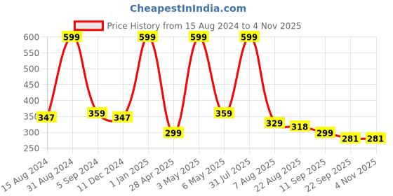 myntra.com Cloth Haus India Women Blue & White Printed Scarf cloth haus india Price History Graph from 15 Aug 2024 to 3 Nov 2025