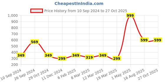 myntra.com Cloth Haus India Women Green & Pink Abstract Printed Sequined Scarf cloth haus india Price History Graph from 10 Sep 2024 to 26 Oct 2025